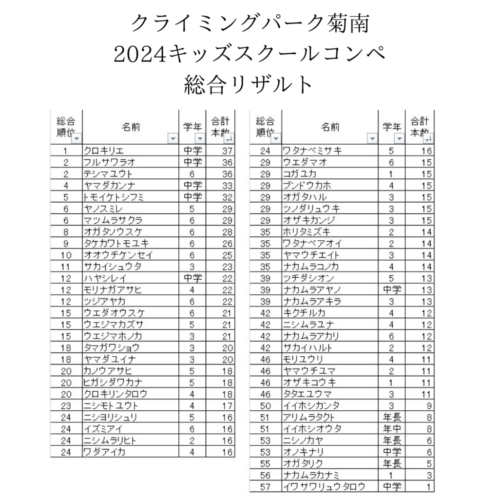 クライミングパーク菊南 2024キッズスクールコンペ 総合リザルト.png